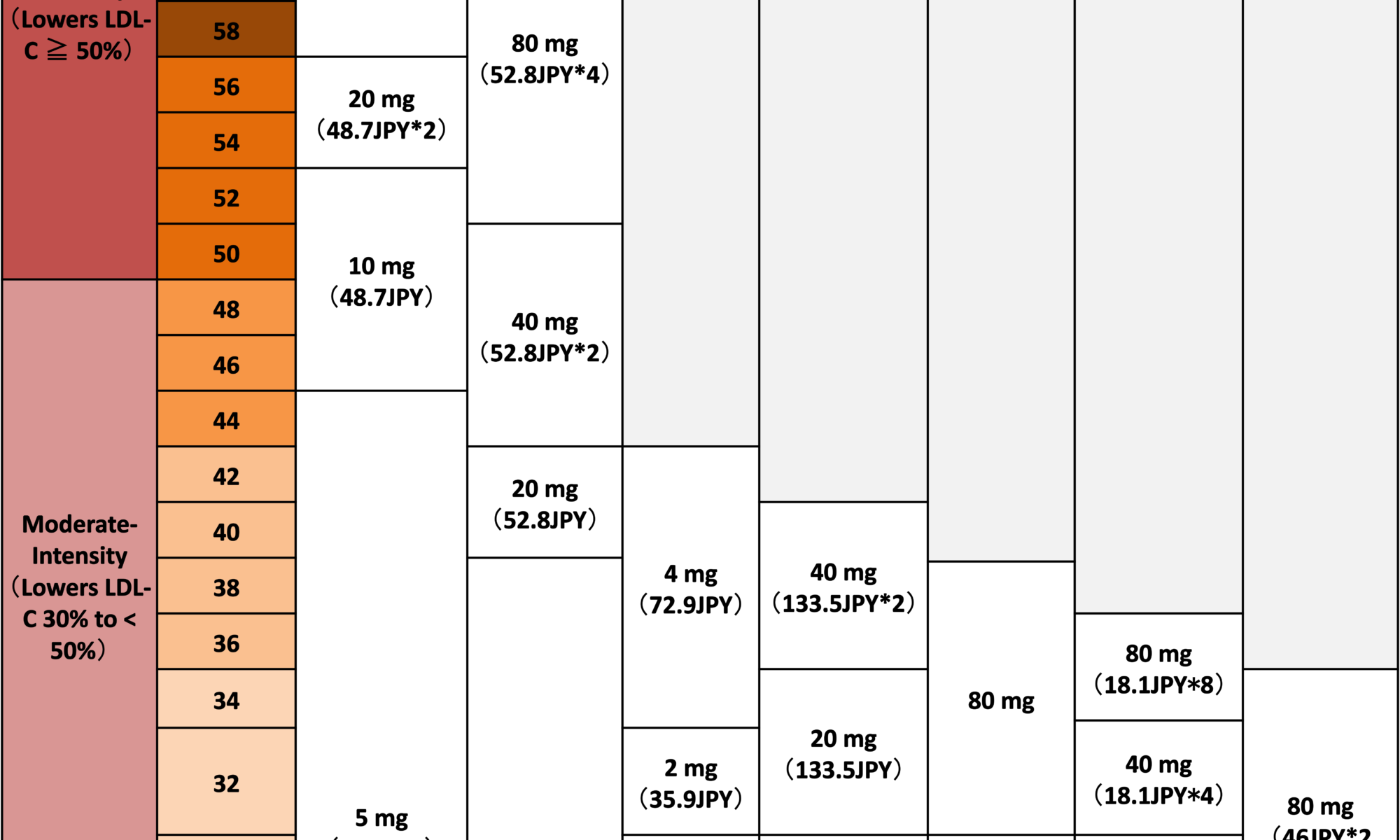 Statin Dose Intensity And Equivalency Chart